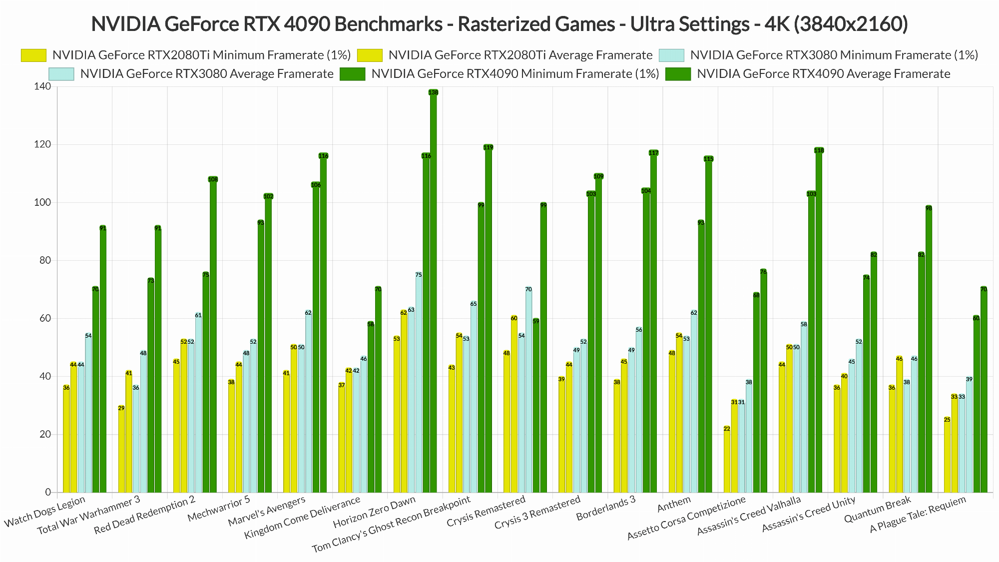 NVIDIA-RTX-4090-rasterized-benchmarks-4K.png