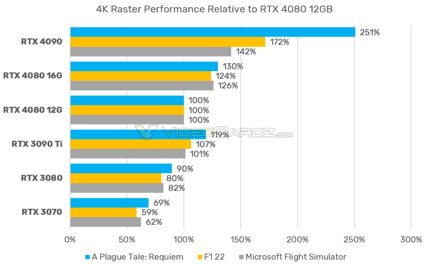 RTX4080-PERF-GRAPH-1-850x530.png