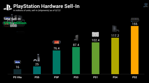 playstation-console-hardware-sales-hit-579-million.png