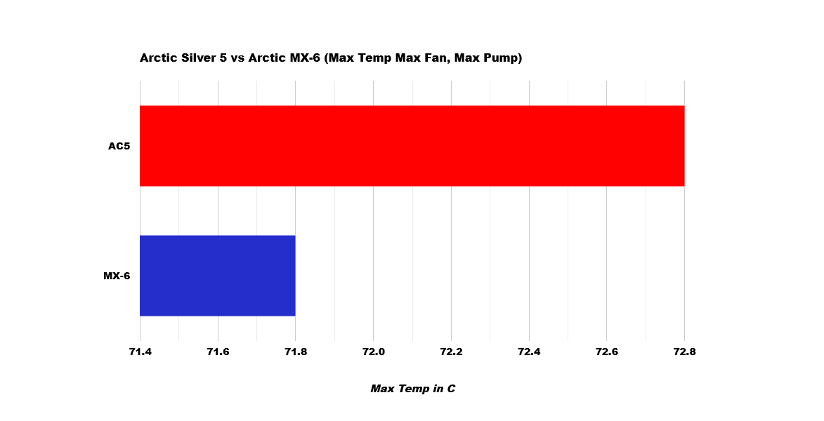 Arctic Silver 5 (aka Old Gray Beard) vs Arctic MX6 (aka Young and Hung) -  The Big Show!, [H]ard