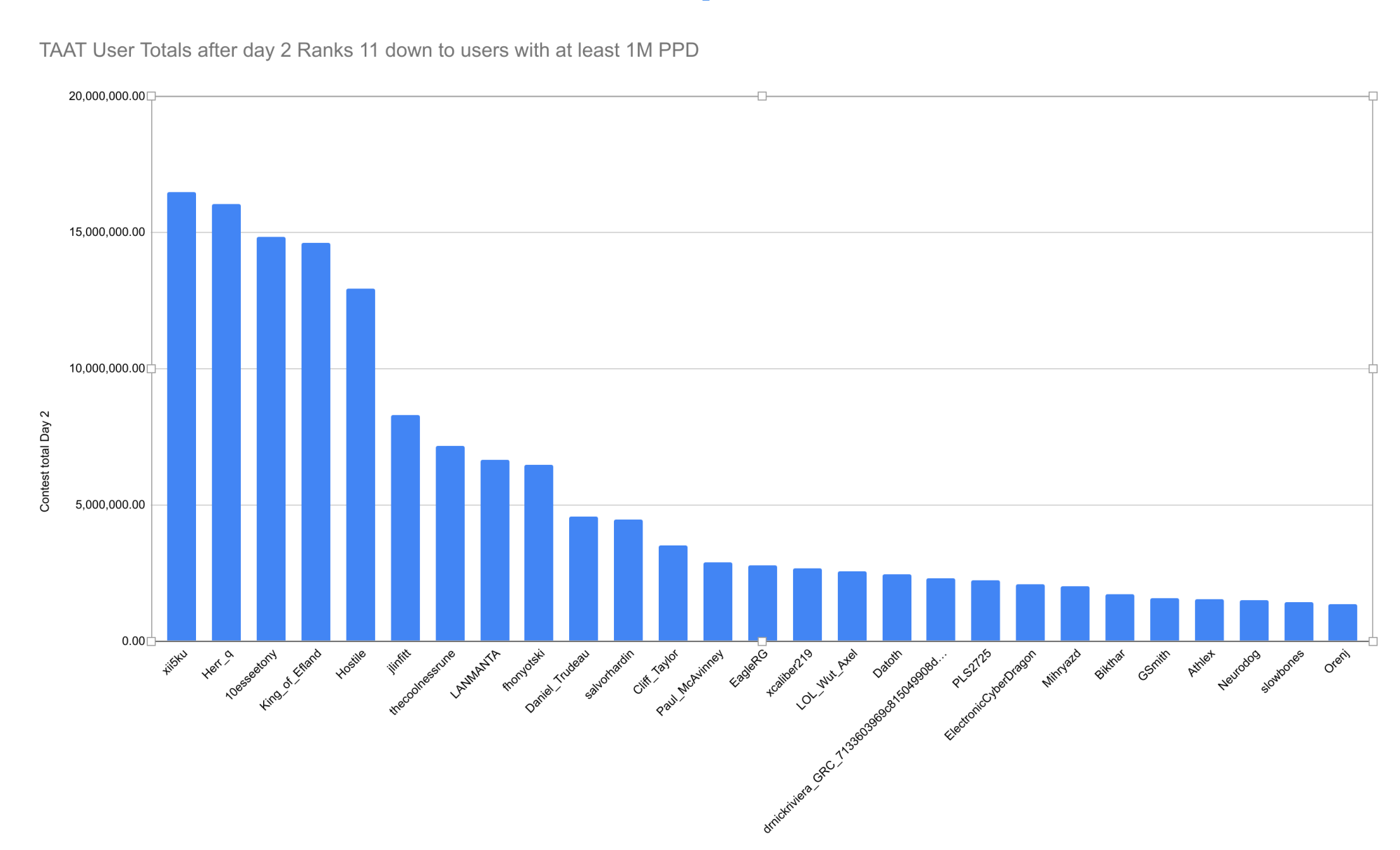 TAAT User totals day 2 11 - users 1M PPD.png