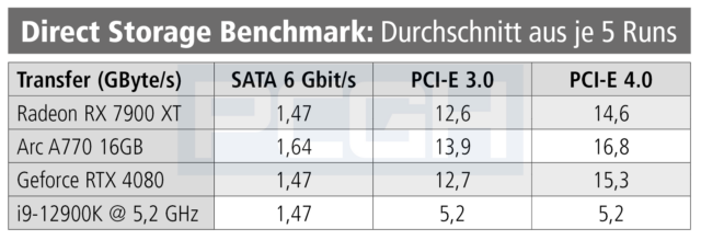 Direct-Storage-Benchmark_Results-pcgh-640x219.png