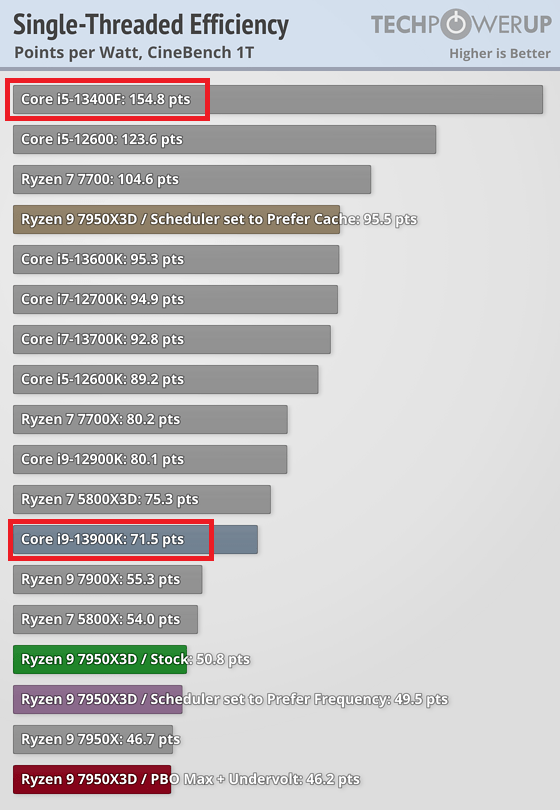 7950X3D 13900K and 13400F efficiency-singlethread.png