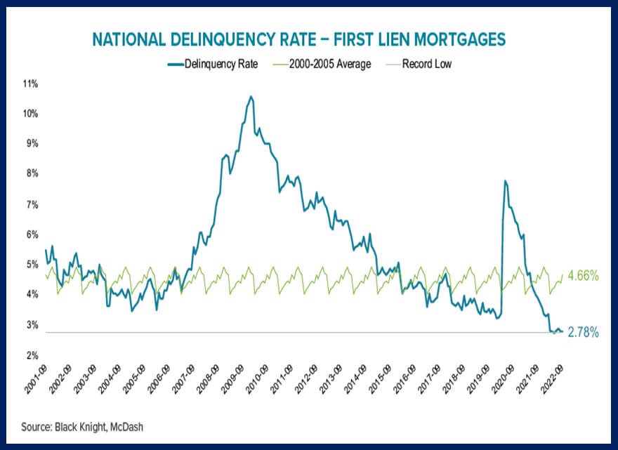 national-mortgage-delinquency-rate-november-2022.jpg