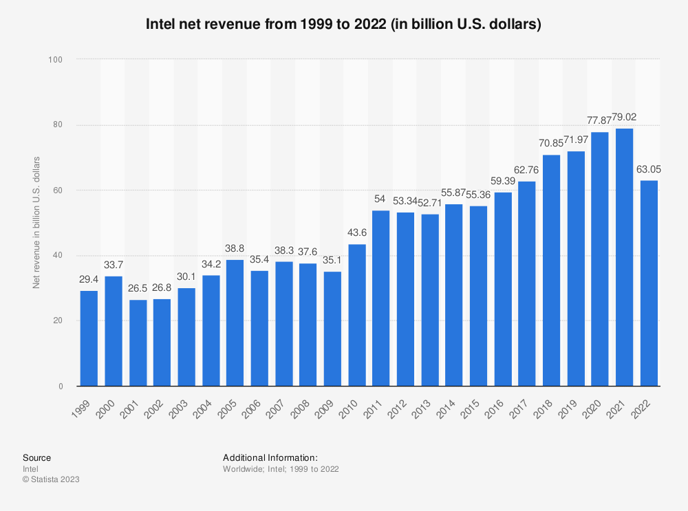intels-net-revenue-since-1999.png