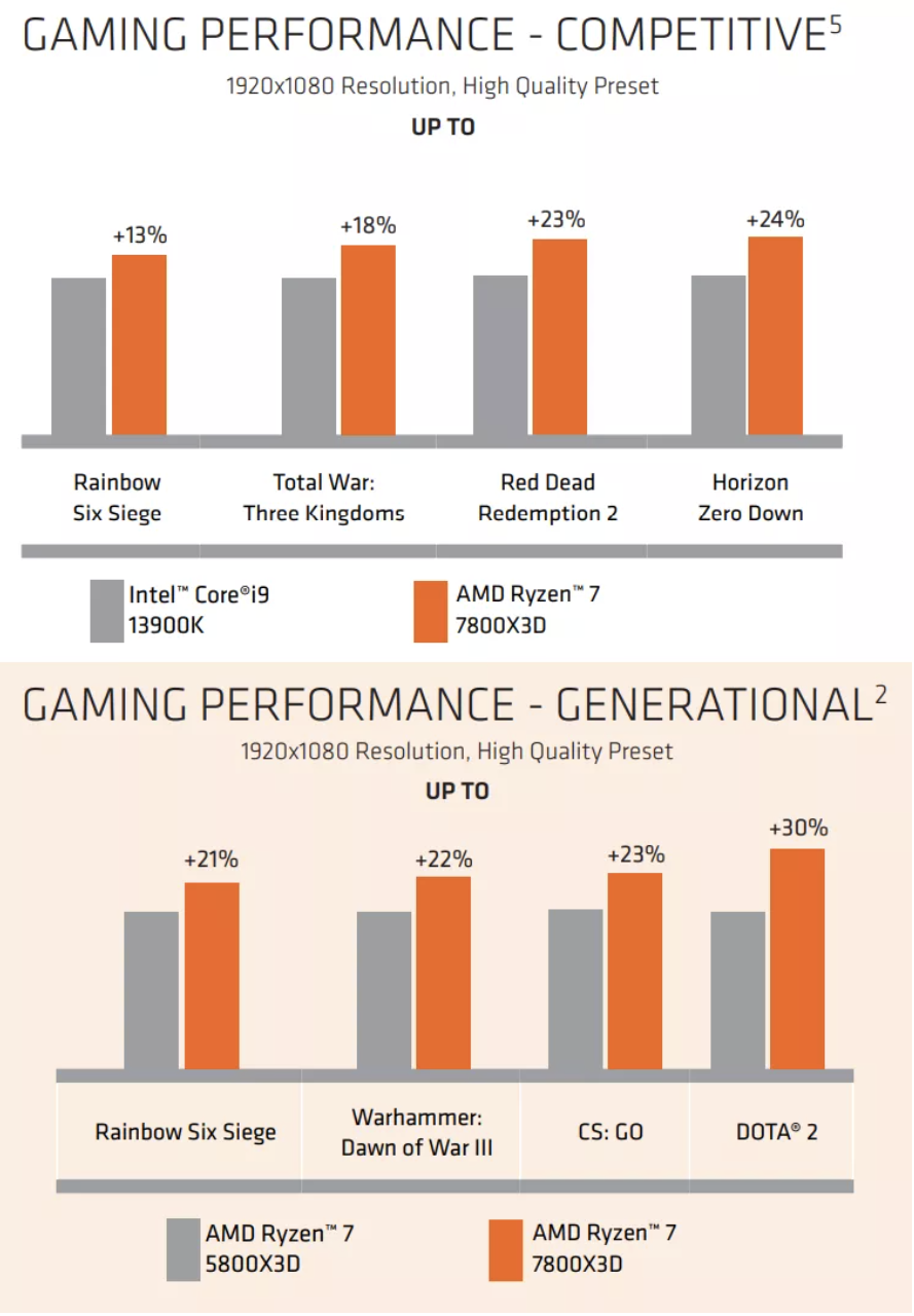 AMD Shares First Official Ryzen 7 7800X3D Gaming Benchmarks vs