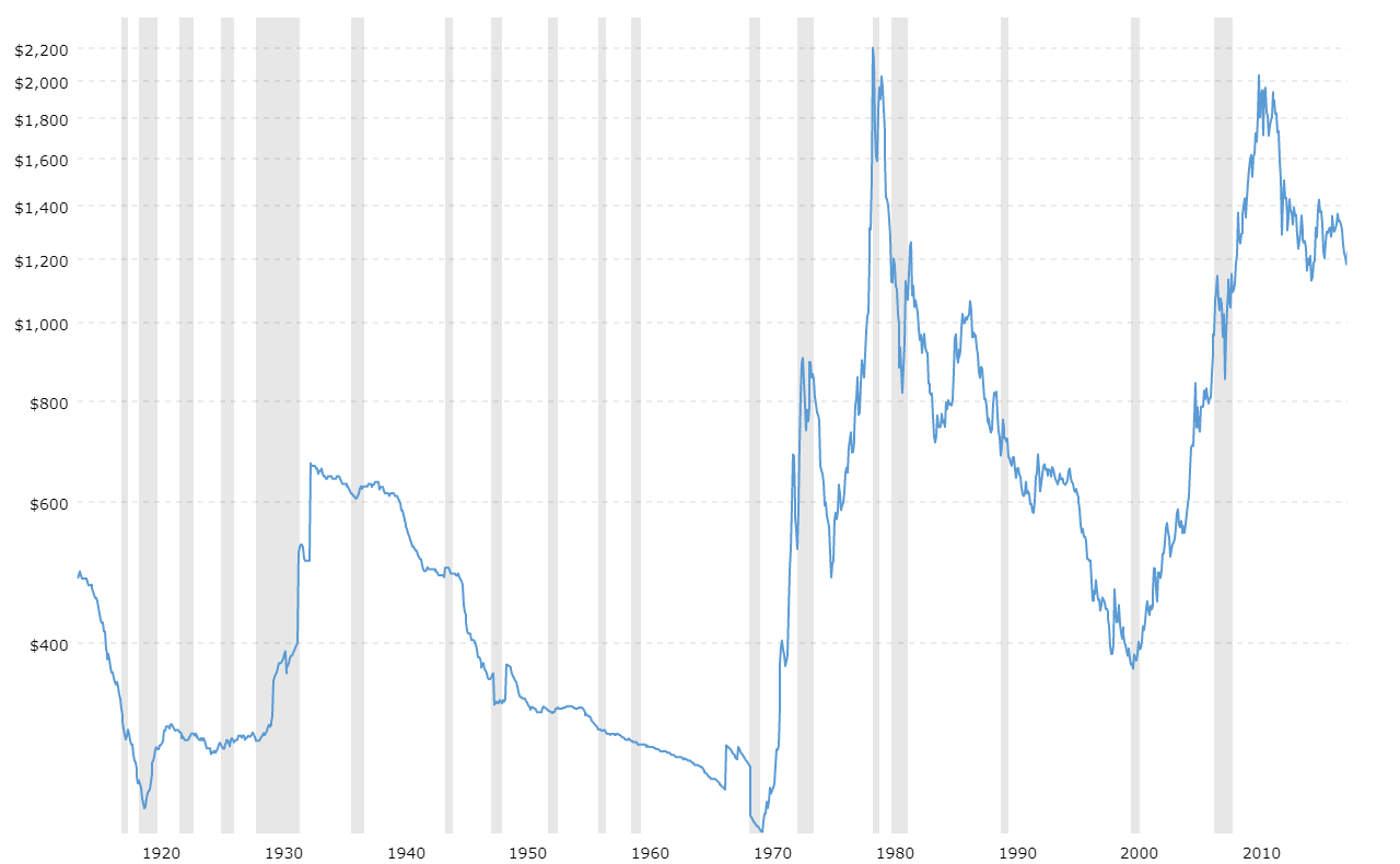 historical-gold-prices-100-year-chart.png