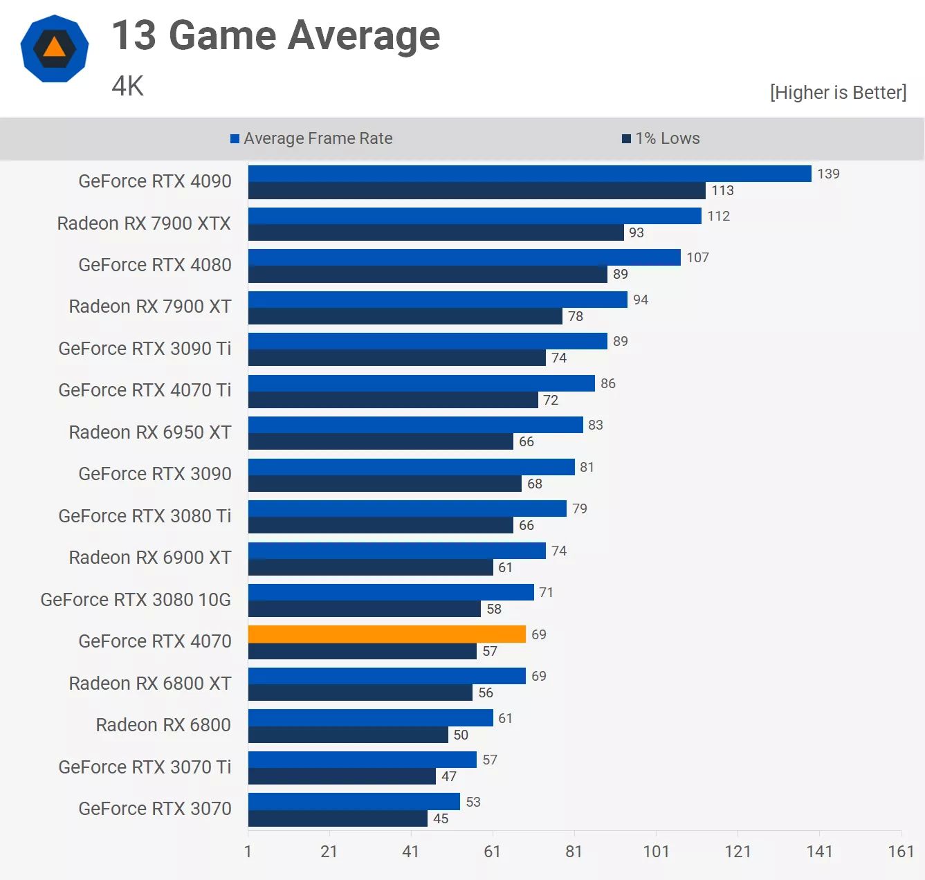 RTX 4070 vs. RX 6800 XT tested in 12 games