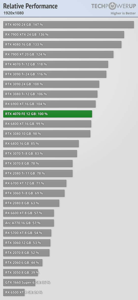 RX 6800 XT vs RTX 4070 vs ARC A770 - 9 Games 1080p 1440p 4K RT 