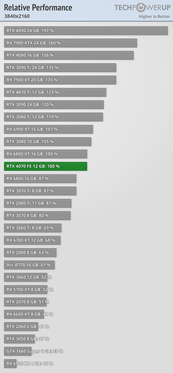 RTX 4070 vs RX 6800 XT - 12 GB vs 16GB