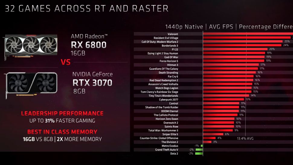 AMD RX 7700 XT vs RX 6800 vs RTX 3070 Ti