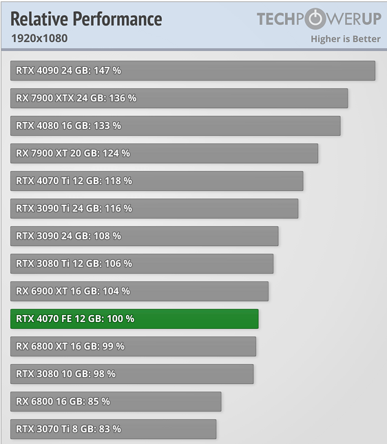 RTX 4070 vs. RX 6800 XT vs. RTX 3080 tested in 15 games