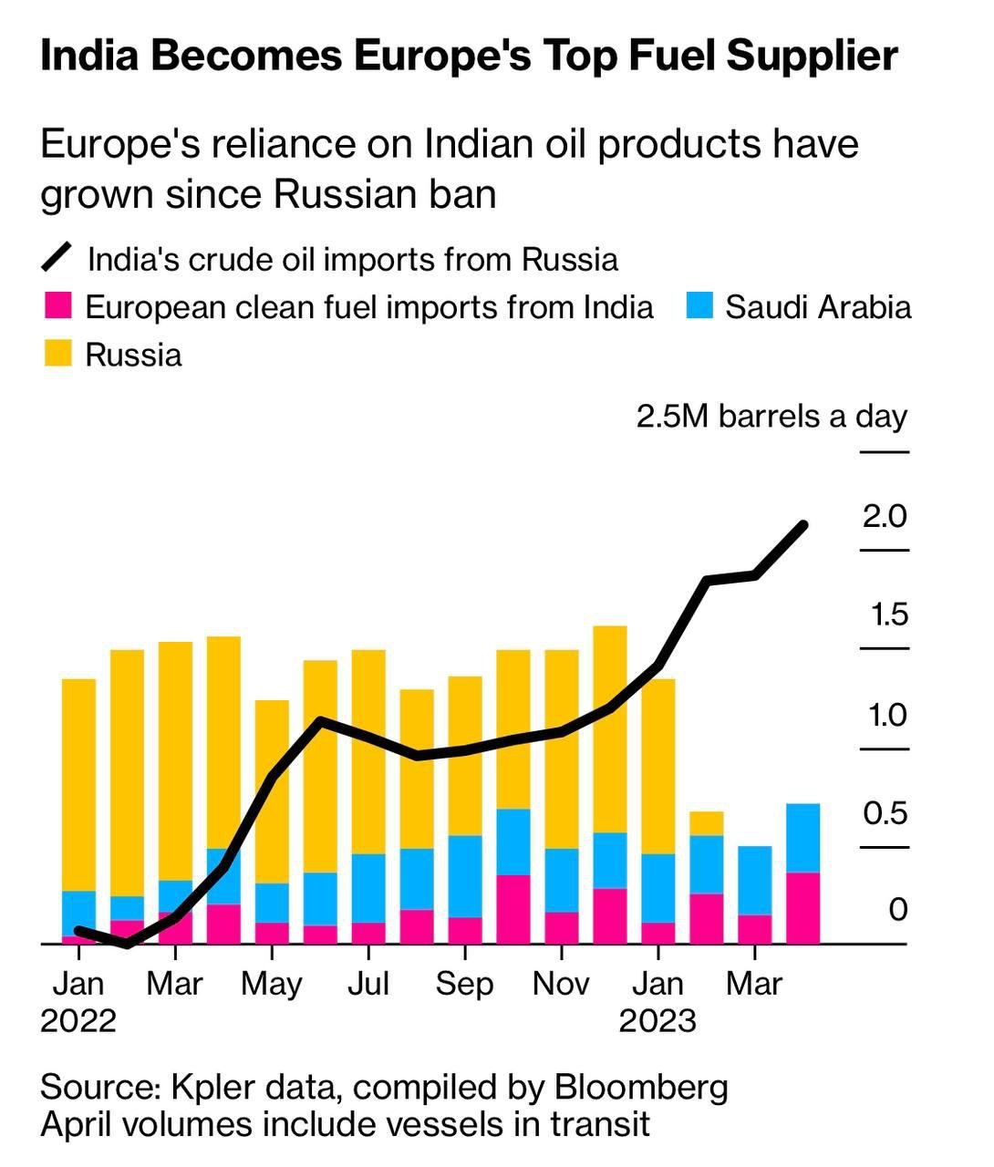 23-04-28 - India EU's biggest oil supplier.jpg