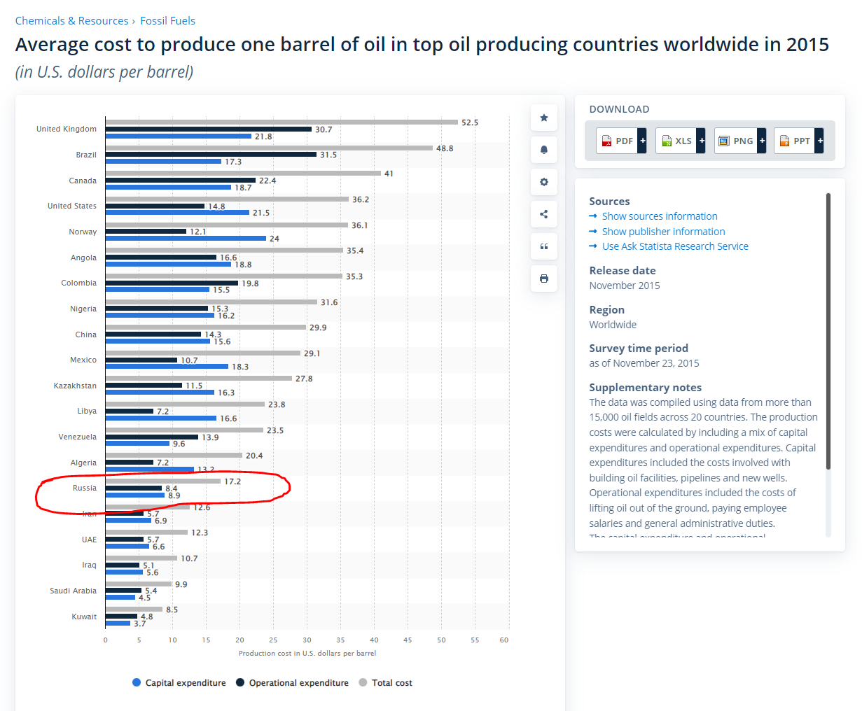 15 - average cost to produce oil barrel - Rus circled.PNG