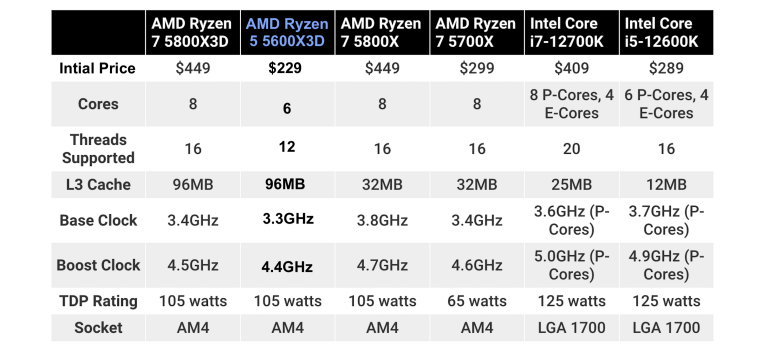  Micro Center AMD Ryzen 7 5800X 8 Core 16-Thread