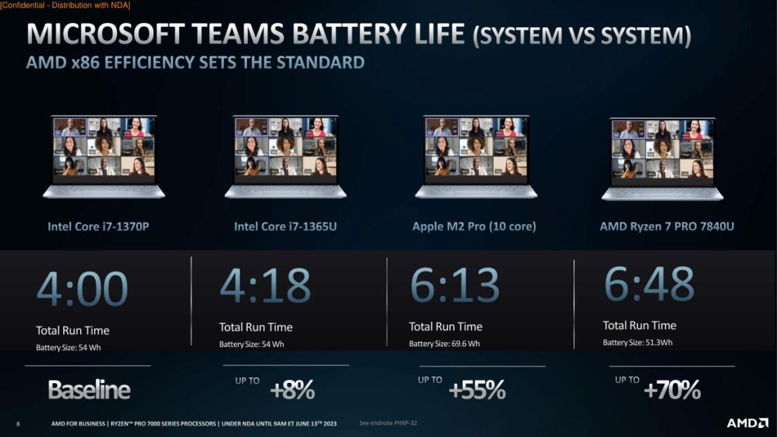 AMD ryzen 7040 battery life.jpg