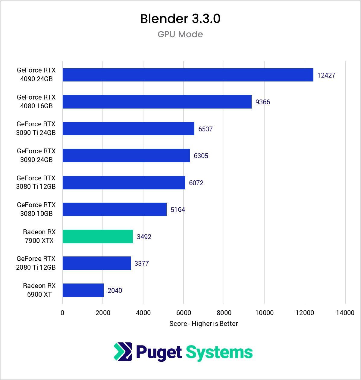AMD-Radeon-7900-XTX-24GB-Blender-Score.png
