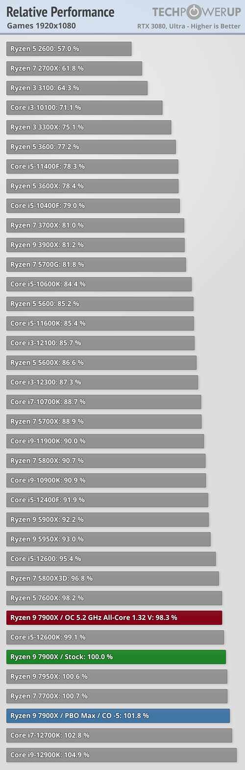 Ryzen 7 7800X3D: Ahead of Core i9 for gaming at 40% power draw