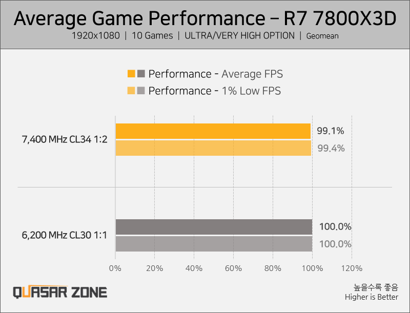 formance-on-AM5-With-DDR5-6200-DDR5-7400-Memory-_2.png