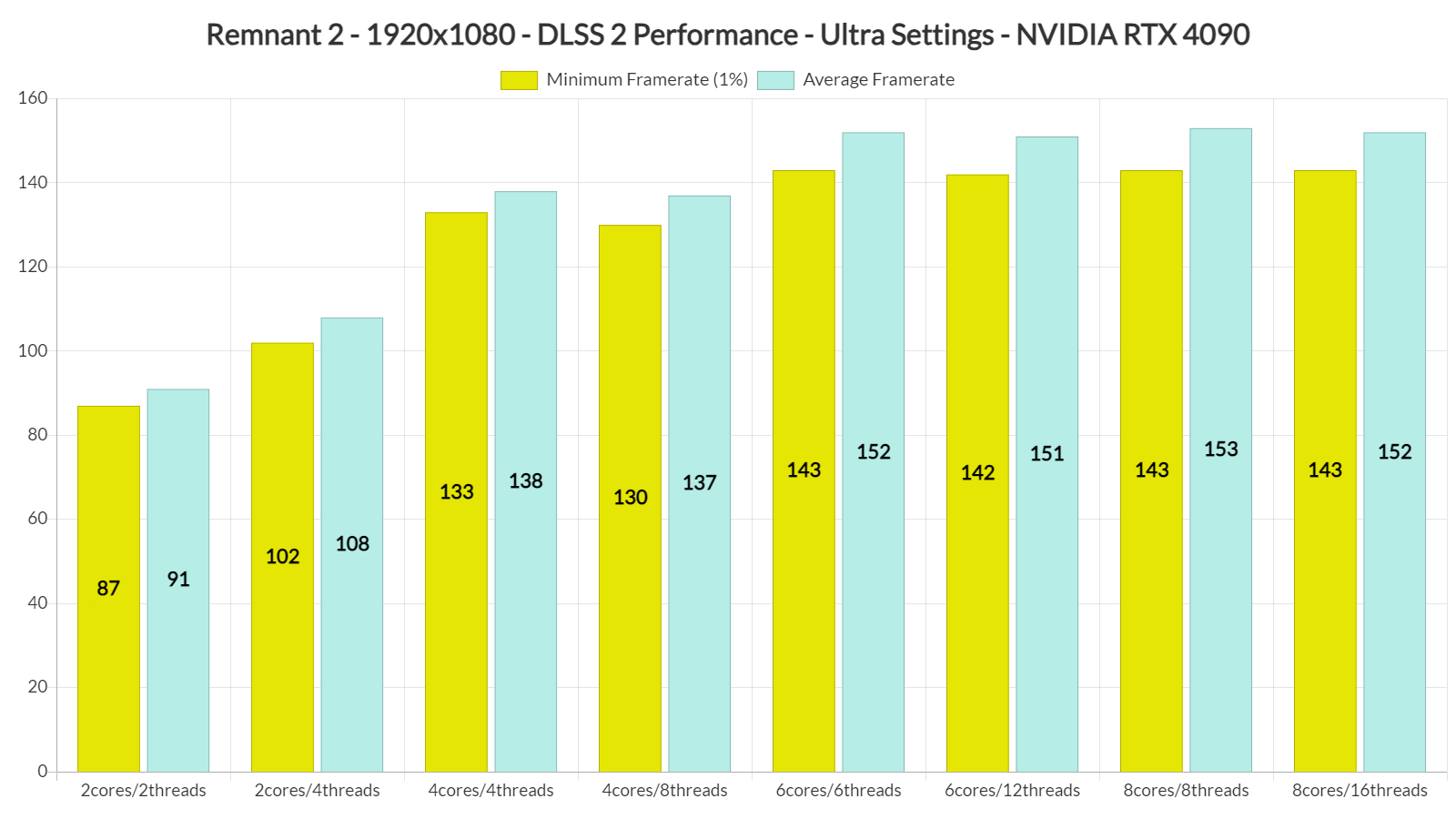 Remnant-2-CPU-performance-benchmarks.png