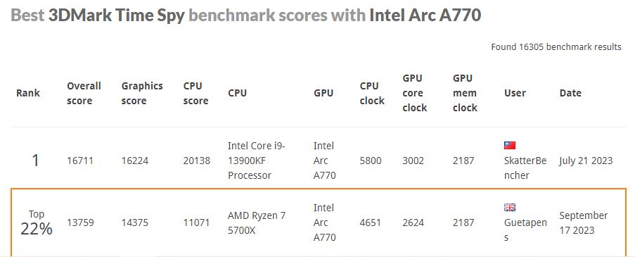 Intel Arc A770 Review - Finally a Third Competitor - Red Dead Redemption 2
