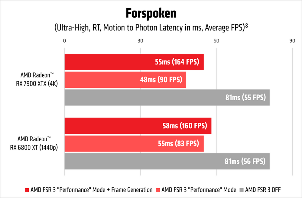 AMD FSR 3 launch Forspoken latency chart_1500px.png