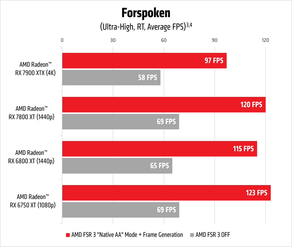 AMD FSR 3 launch Forspoken performance chart 2_1500px.png