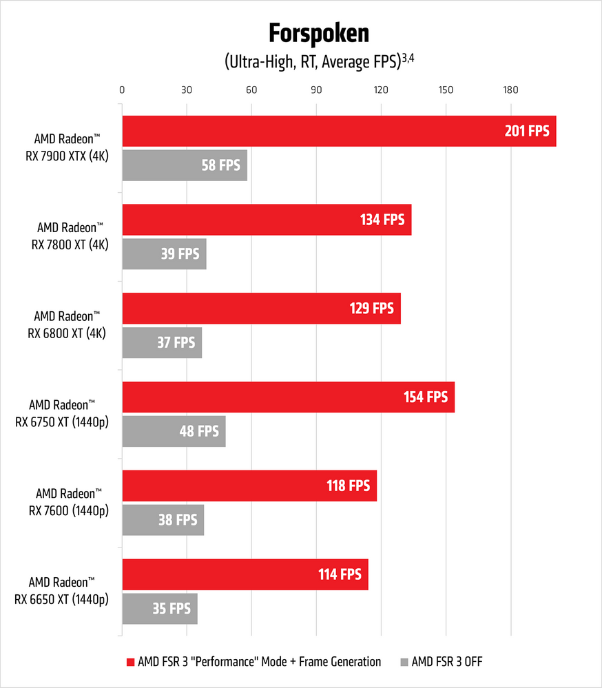 AMD FSR 3 launch Forspoken performance chart_1550px.png