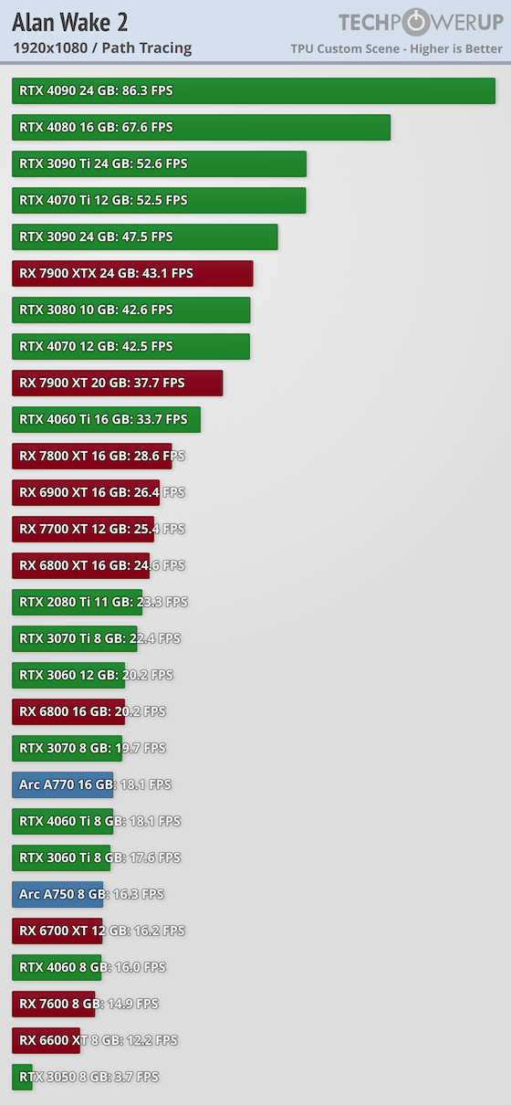 RTX 4060 vs RTX 3060 - Ada Takes the Crown? - PC Guide