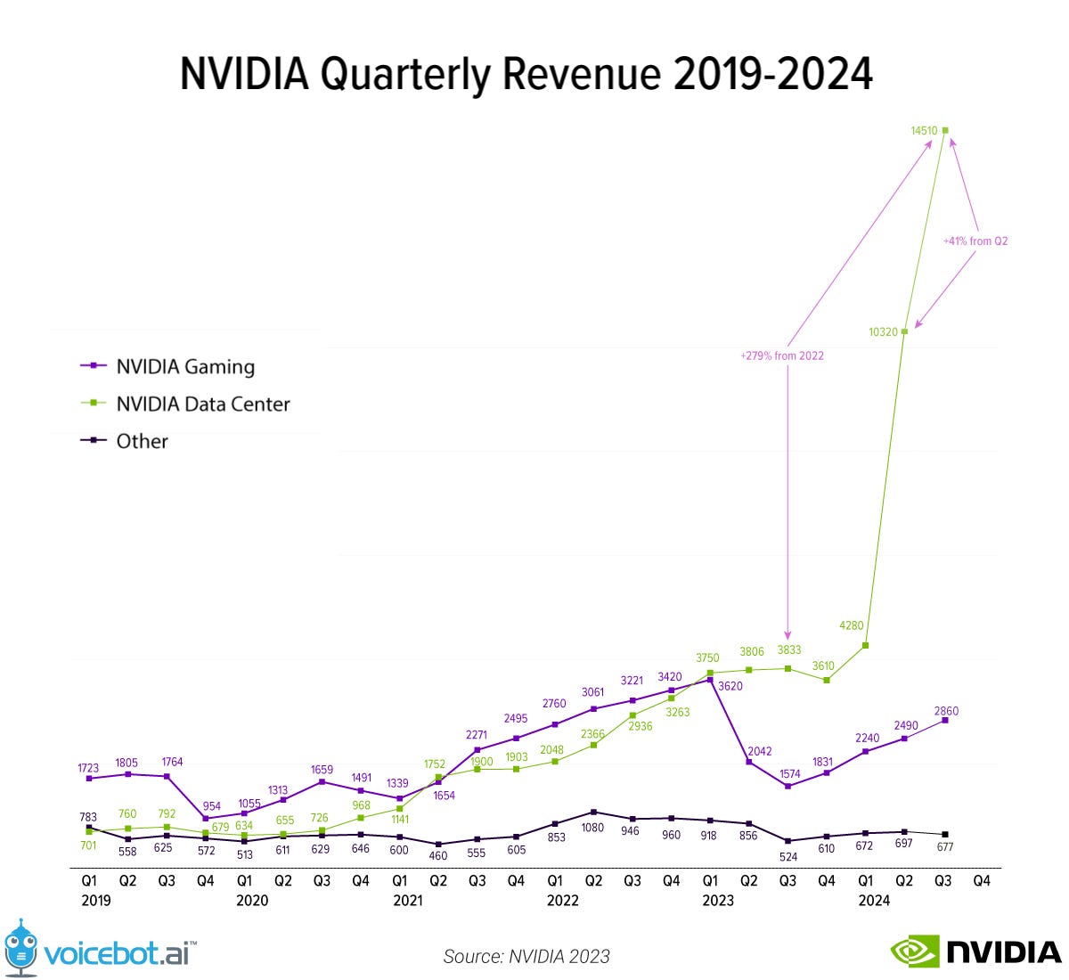 Winners and Losers: Google teams up with Nvidia as PlayStation