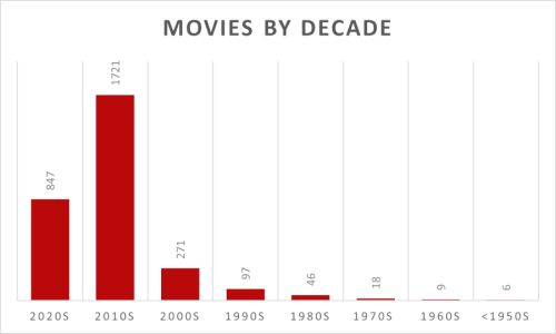 movies-by-decade-netflix.png