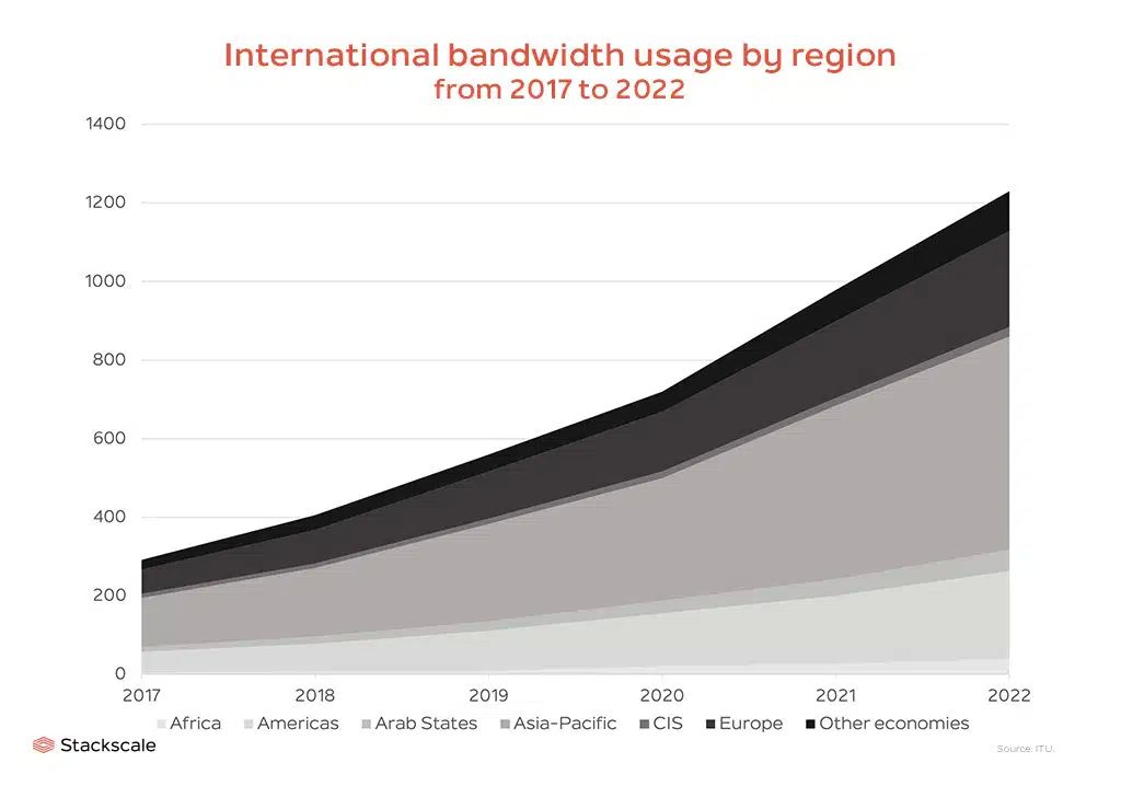 al-bandwidth-usage-region-2017-2022-Stackscale.jpg.jpg