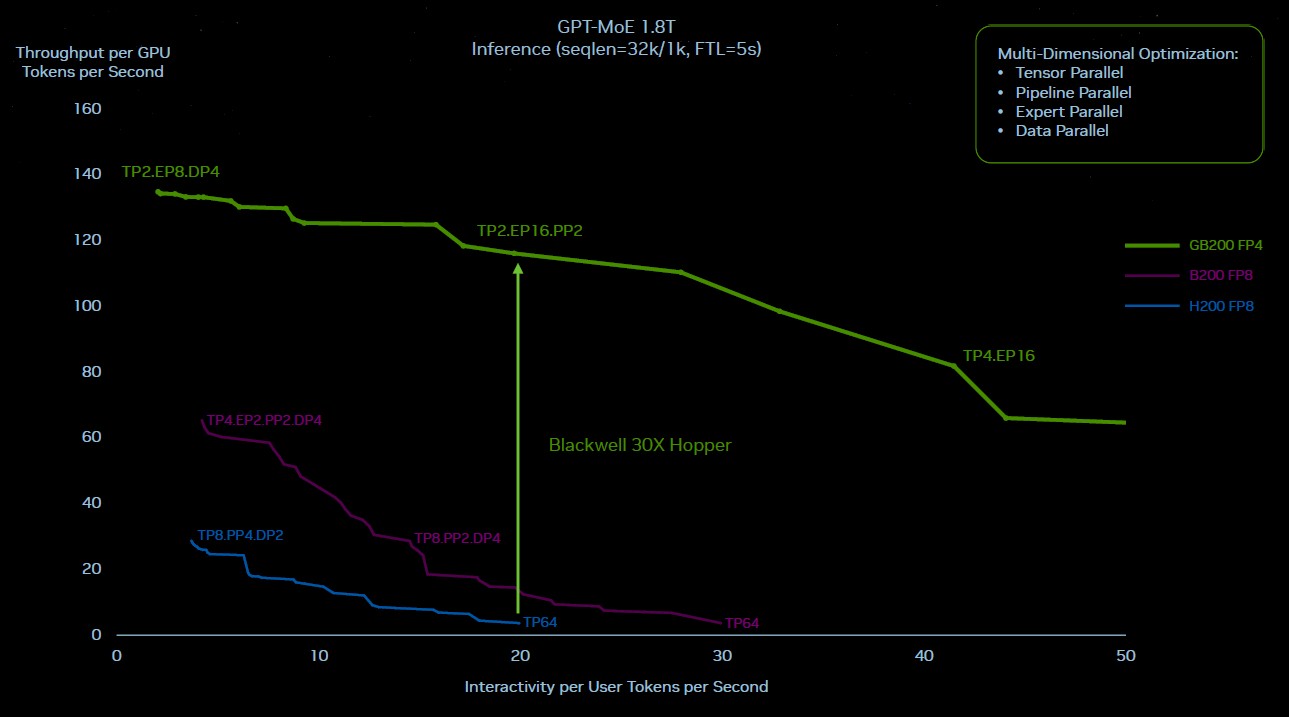nvidia-blackwell-gpt-moe-1.8t-versus-hopper.jpg