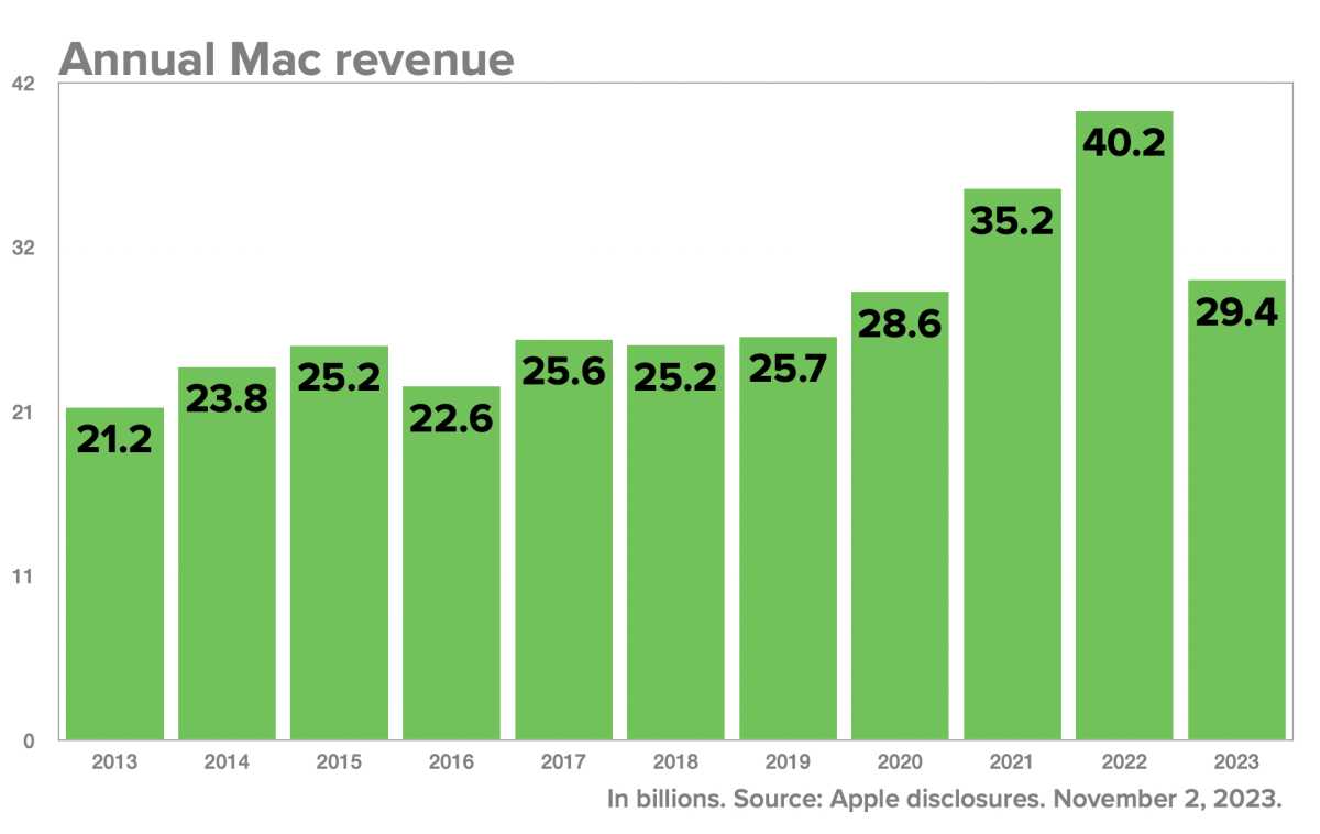 apple-Q423-annual-mac-revenue.jpg