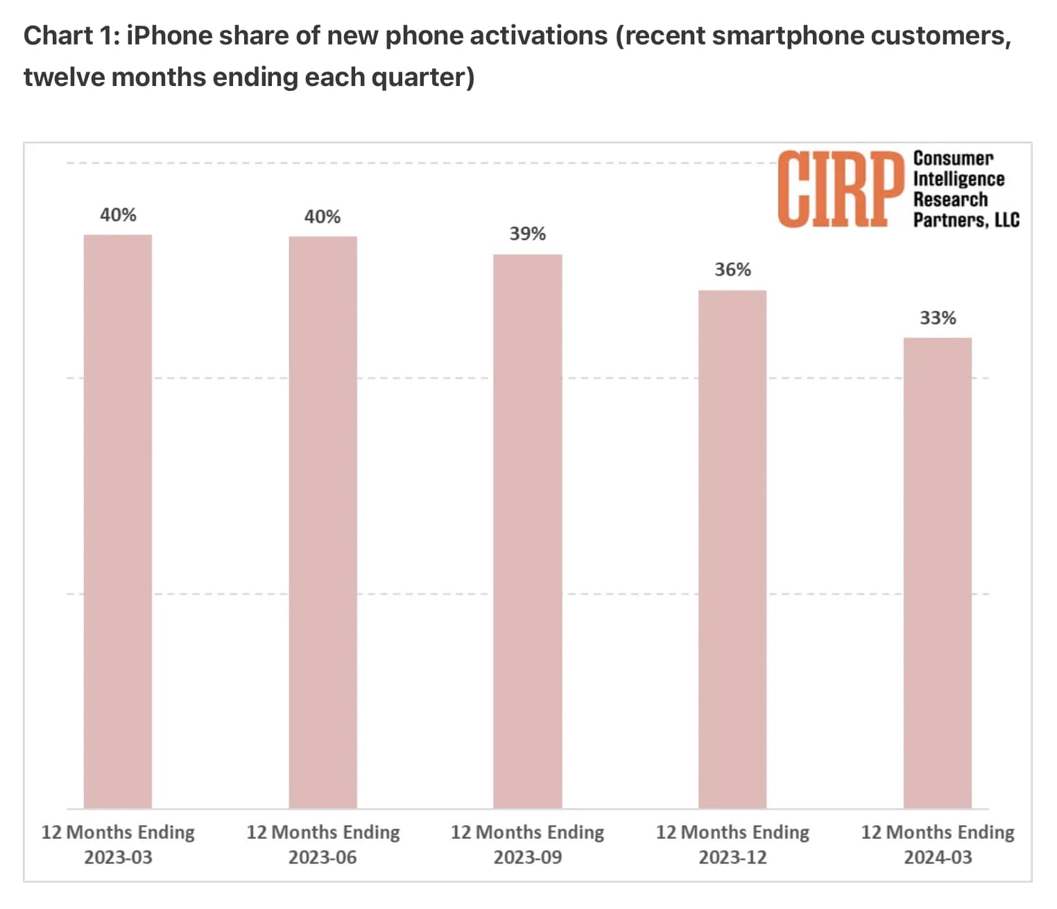 cirp-us-iphone-activations-market-share.jpg
