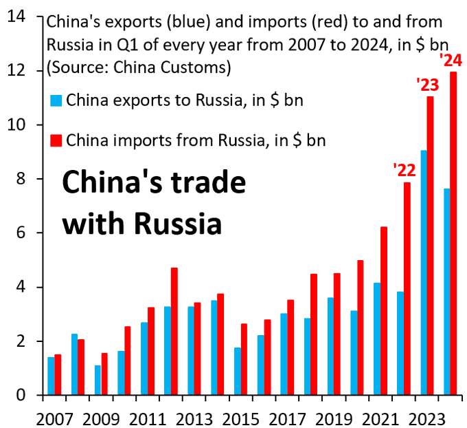 07 - 24 - Rus' trade volume with China.png