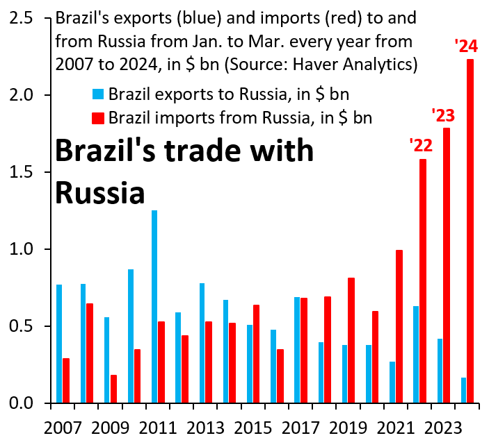 07 - 24 - Rus' trade volume with Brazil.png